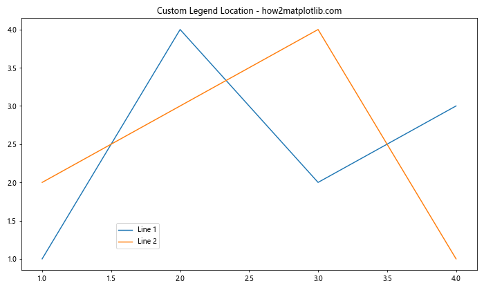 How to Master Matplotlib Legend Position: A Comprehensive Guide