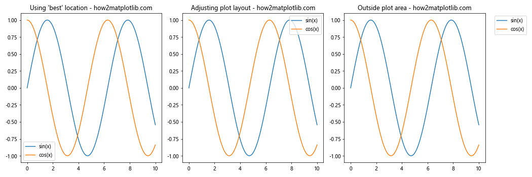 How to Master Matplotlib Legend Position: A Comprehensive Guide