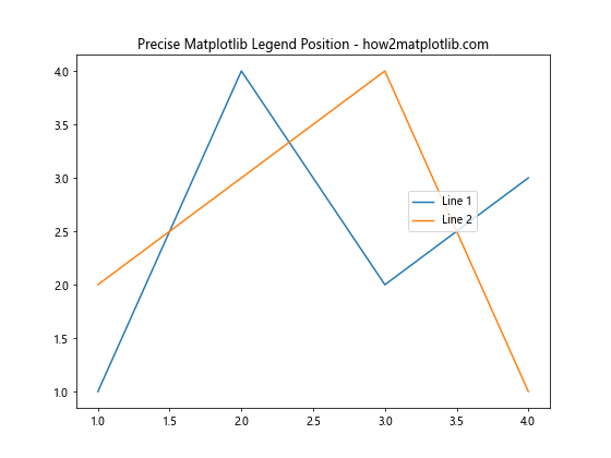 How to Master Matplotlib Legend Position: A Comprehensive Guide