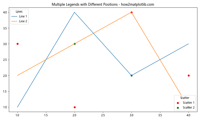 How to Master Matplotlib Legend Position: A Comprehensive Guide