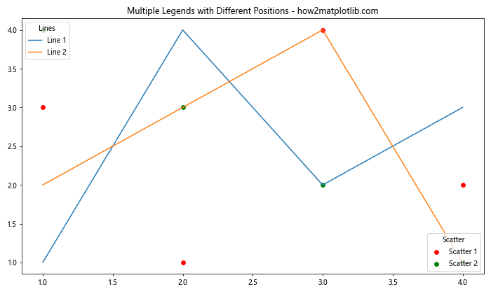 How To Master Matplotlib Legend Position A Comprehensive Guide 
