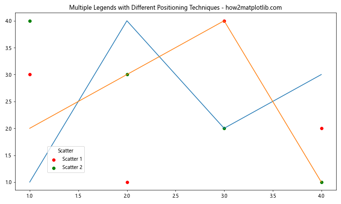 How to Master Matplotlib Legend Position: A Comprehensive Guide