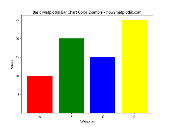 How to Create and Customize Matplotlib Bar Chart Colors: A Comprehensive Guide