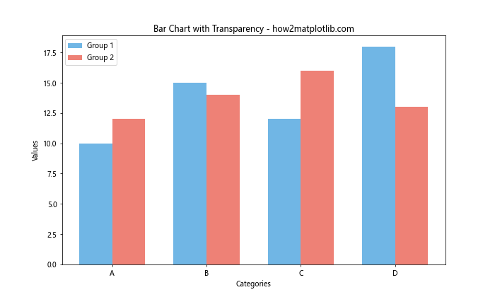 How to Create and Customize Matplotlib Bar Chart Colors: A Comprehensive Guide