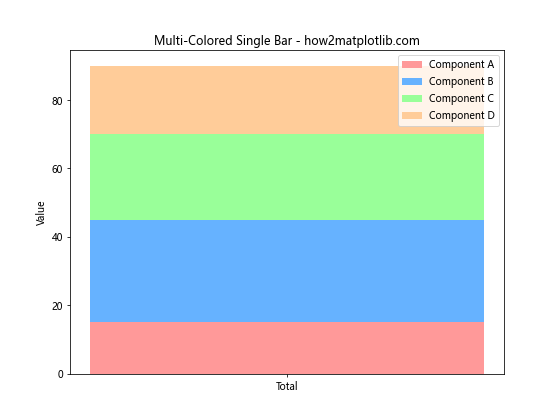 How to Create and Customize Matplotlib Bar Chart Colors: A Comprehensive Guide