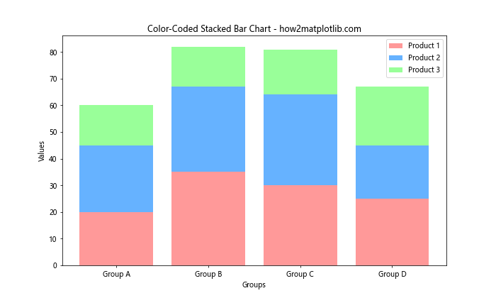 How to Create and Customize Matplotlib Bar Chart Colors: A Comprehensive Guide