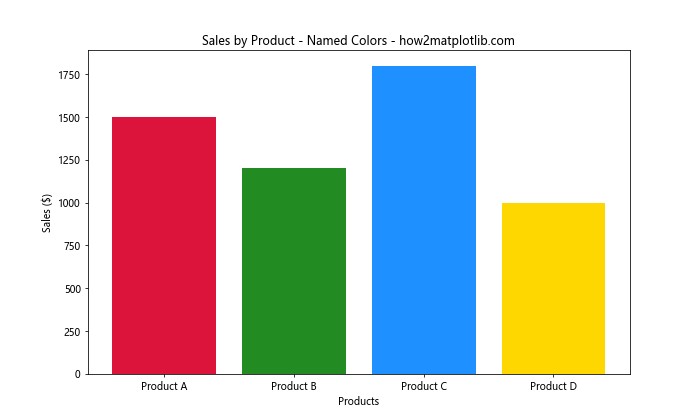 How to Create and Customize Matplotlib Bar Chart Colors: A Comprehensive Guide