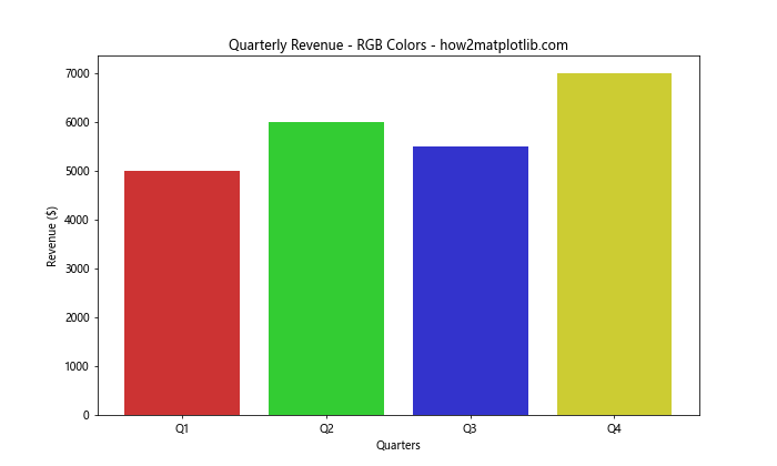 How to Create and Customize Matplotlib Bar Chart Colors: A Comprehensive Guide