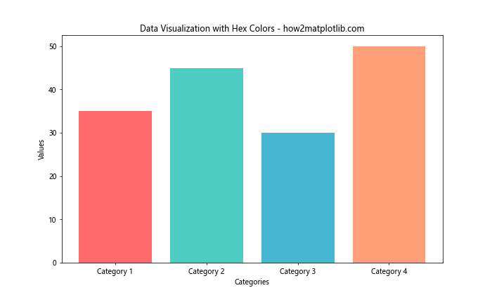 How to Create and Customize Matplotlib Bar Chart Colors: A Comprehensive Guide