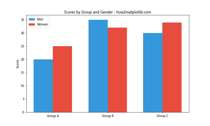 How to Create and Customize Matplotlib Bar Chart Colors: A Comprehensive Guide