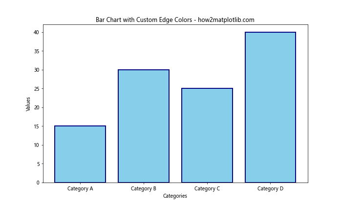 How to Create and Customize Matplotlib Bar Chart Colors: A Comprehensive Guide