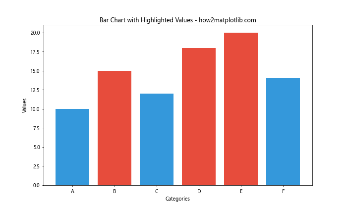 How to Create and Customize Matplotlib Bar Chart Colors: A Comprehensive Guide