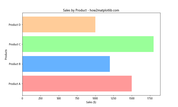 How to Create Stunning Horizontal Bar Charts with Matplotlib: A Comprehensive Guide