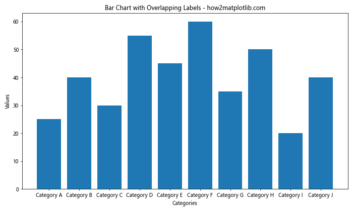 How to Solve Matplotlib Bar Chart Labels Overlap: A Comprehensive Guide