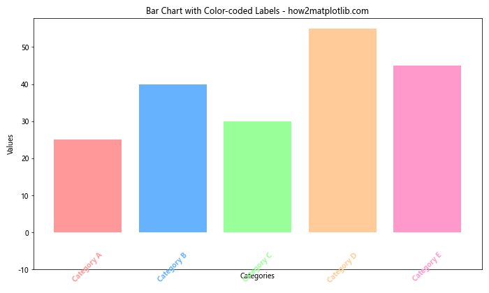 How to Solve Matplotlib Bar Chart Labels Overlap: A Comprehensive Guide