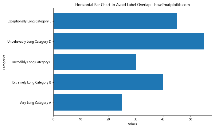 How to Solve Matplotlib Bar Chart Labels Overlap: A Comprehensive Guide