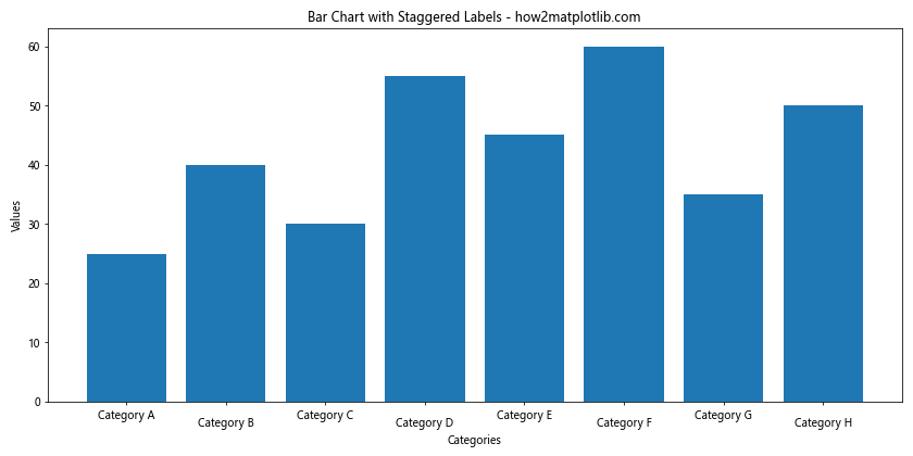 How to Solve Matplotlib Bar Chart Labels Overlap: A Comprehensive Guide