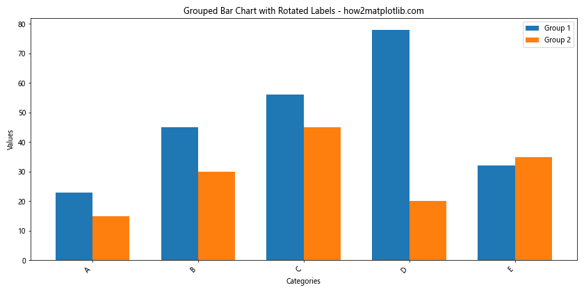 How to Create and Customize Matplotlib Bar Charts with Rotated X-axis Labels