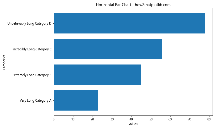 How to Create and Customize Matplotlib Bar Charts with Rotated X-axis Labels