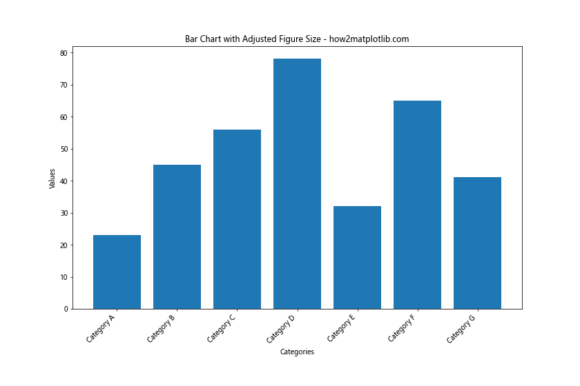 How to Create and Customize Matplotlib Bar Charts with Rotated X-axis Labels