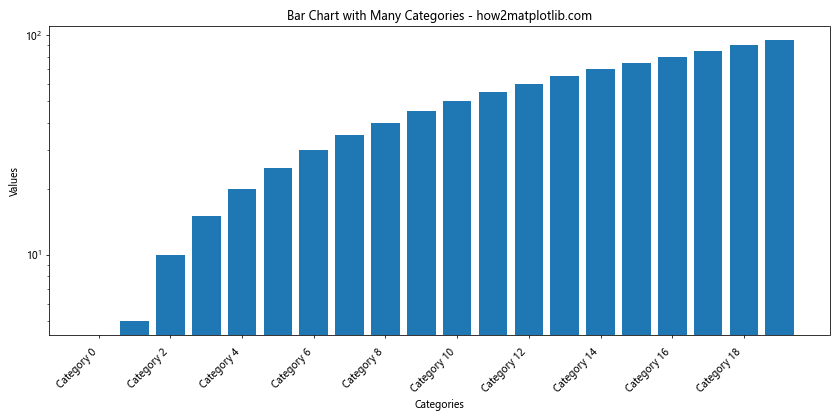 How to Create and Customize Matplotlib Bar Charts with Rotated X-axis Labels