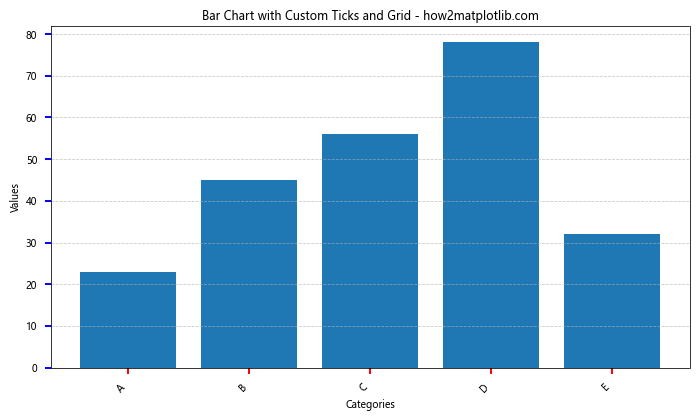 How to Create and Customize Matplotlib Bar Charts with Rotated X-axis Labels