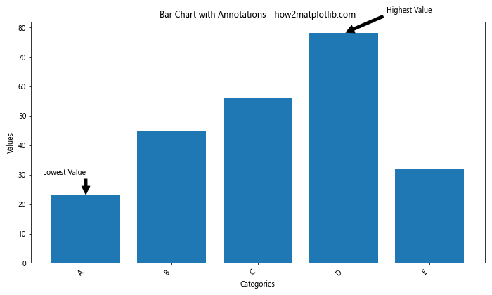 How to Create and Customize Matplotlib Bar Charts with Rotated X-axis Labels