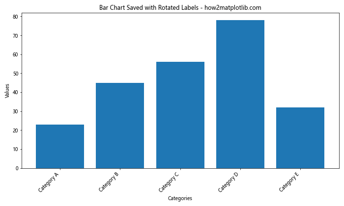 How to Create and Customize Matplotlib Bar Charts with Rotated X-axis Labels