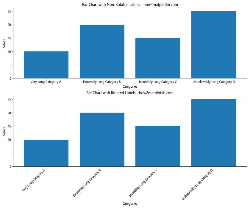 How to Create and Customize Matplotlib Bar Charts with Rotated X-axis Labels