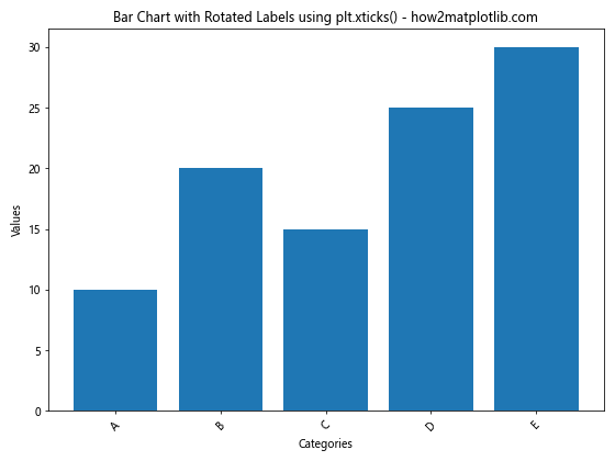 How to Create and Customize Matplotlib Bar Charts with Rotated X-axis Labels