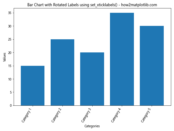 How to Create and Customize Matplotlib Bar Charts with Rotated X-axis Labels