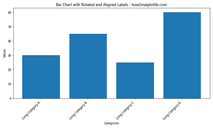 How to Create and Customize Matplotlib Bar Charts with Rotated X-axis Labels