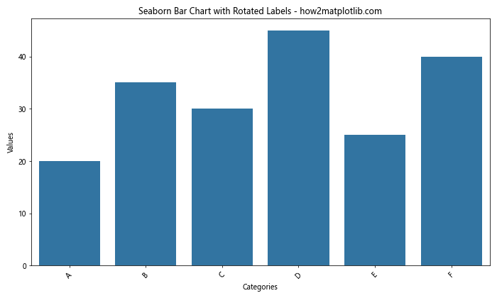 How to Create and Customize Matplotlib Bar Charts with Rotated X-axis Labels