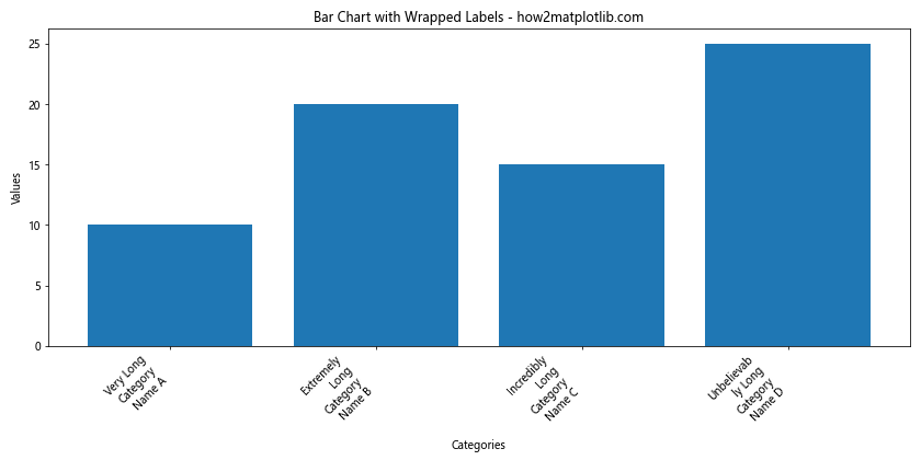 How to Create and Customize Matplotlib Bar Charts with Rotated X-axis Labels