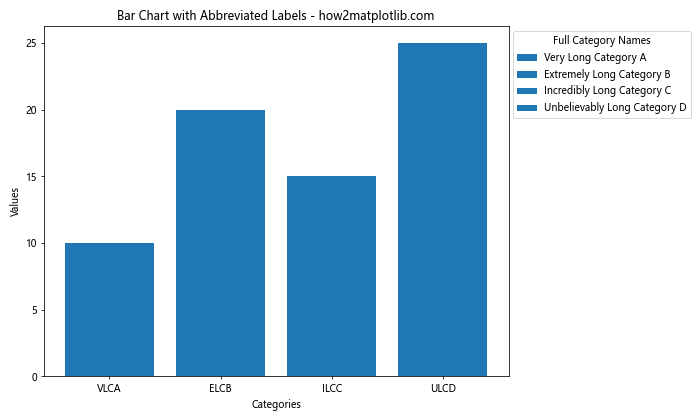 How to Create and Customize Matplotlib Bar Charts with Rotated X-axis Labels