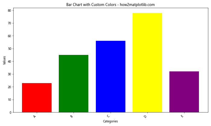 How to Create and Customize Matplotlib Bar Charts with Rotated X-axis Labels