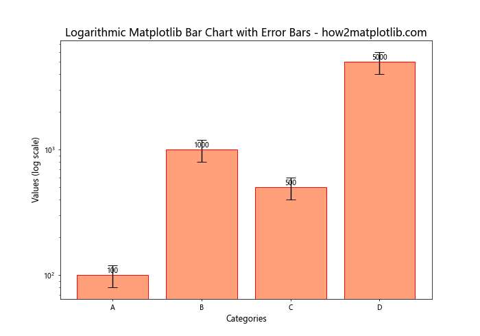 How to Create Matplotlib Bar Charts with Error Bars: A Comprehensive Guide