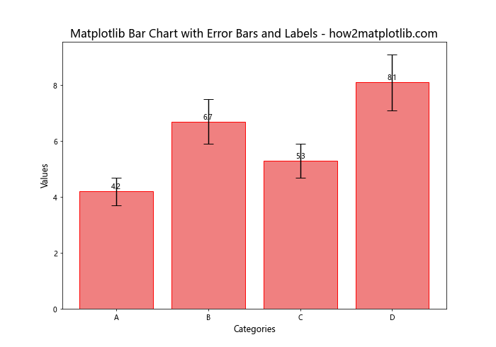 How to Create Matplotlib Bar Charts with Error Bars: A Comprehensive Guide