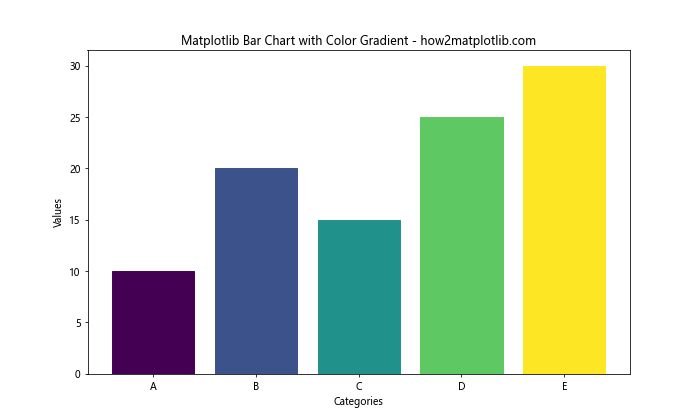 How to Create Stunning Matplotlib Bar Charts: A Comprehensive Guide