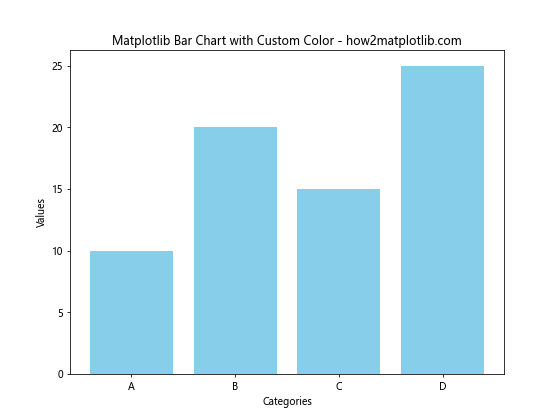 How to Create Stunning Matplotlib Bar Charts: A Comprehensive Guide