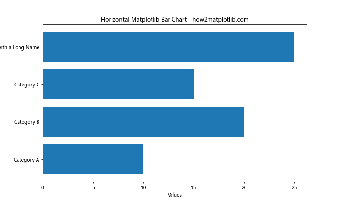 How to Create Stunning Matplotlib Bar Charts: A Comprehensive Guide