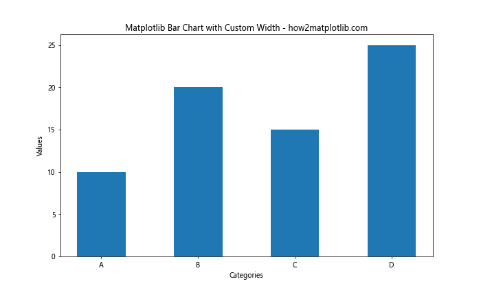 How to Create Stunning Matplotlib Bar Charts: A Comprehensive Guide