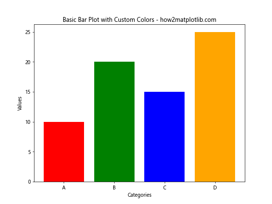 How to Master Matplotlib Bar Colors: A Comprehensive Guide