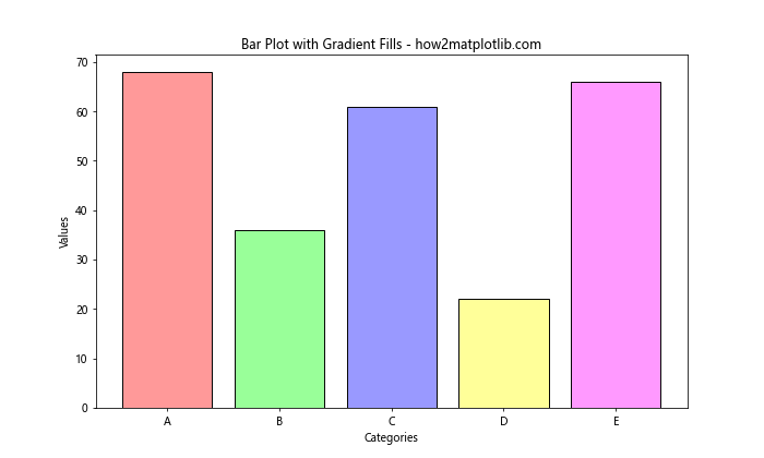 How to Master Matplotlib Bar Colors: A Comprehensive Guide