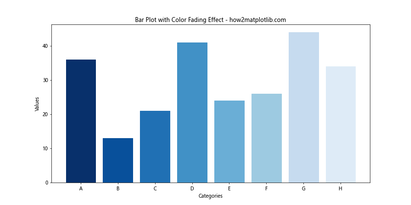 How to Master Matplotlib Bar Colors: A Comprehensive Guide