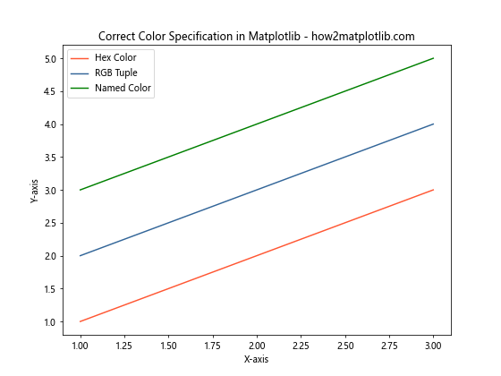 How to Select and Use Colors in Matplotlib: A Comprehensive Guide