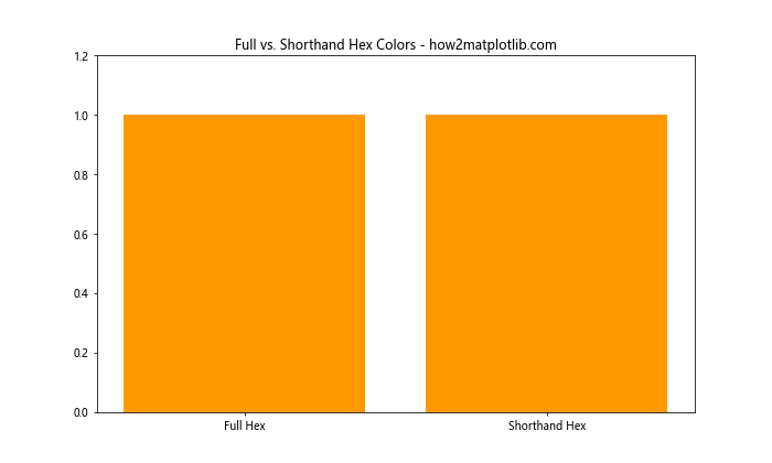 How to Use Matplotlib Hex Colors: A Comprehensive Guide