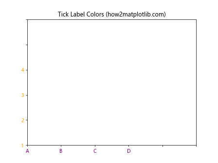 How to Master Matplotlib Label Colors: A Comprehensive Guide