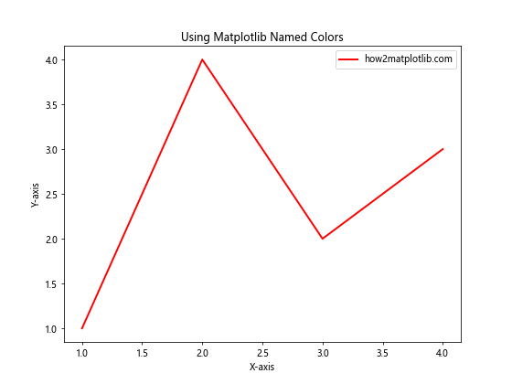 How to Use Matplotlib Named Colors: A Comprehensive Guide