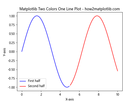 How to Create a Matplotlib Two Colors One Line Plot: A Comprehensive Guide